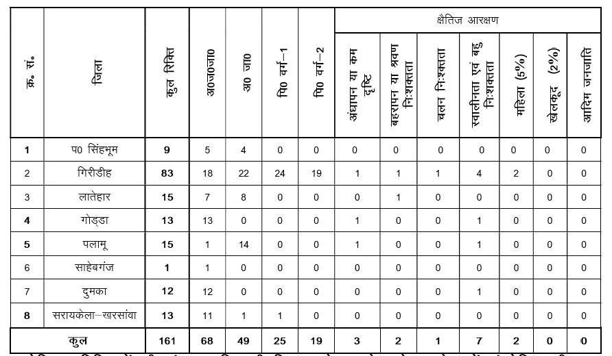 Jharkhand ANM Recruitment 2025